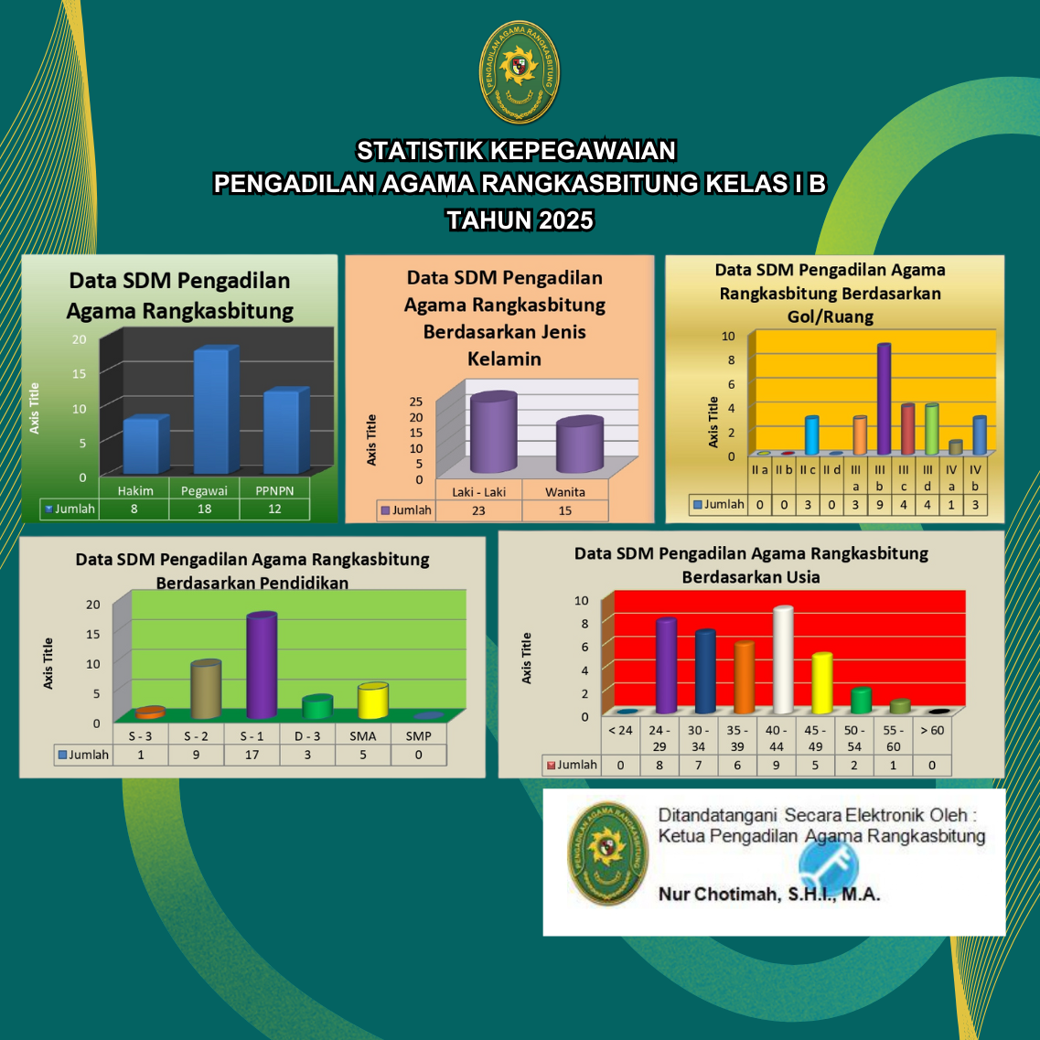 STATISTIK KEPEGAWAIAN PENGADILAN AGAMA RANGKASBITUNG KELAS IB TAHUN 20251